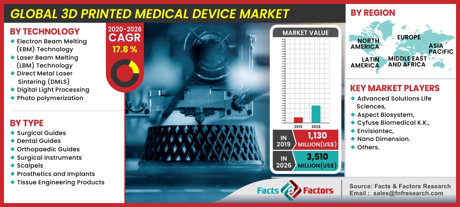 3D Printed Medical Device Market